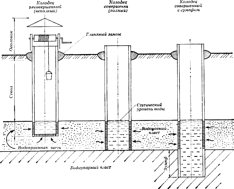 Технология строительства колодца из бетонных колец